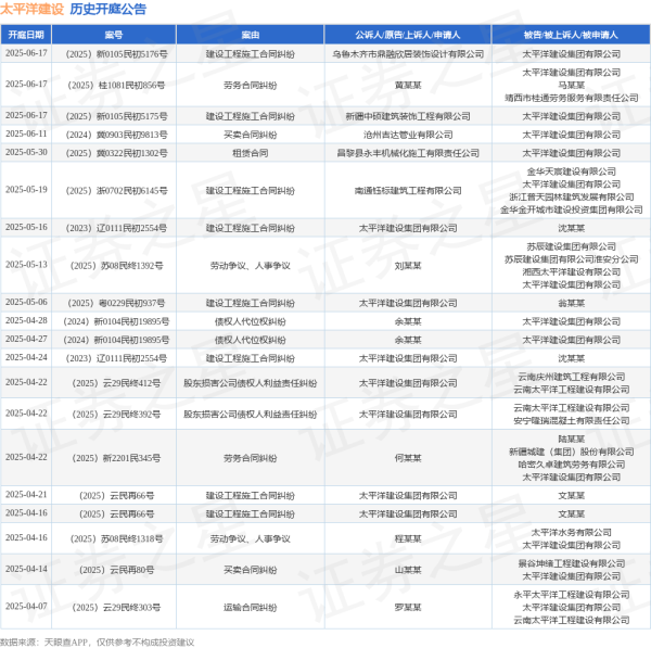涌融优配 太平洋建设作为被告/被上诉人的1起涉及劳务合同纠纷的诉讼将于2025年6月17日开庭